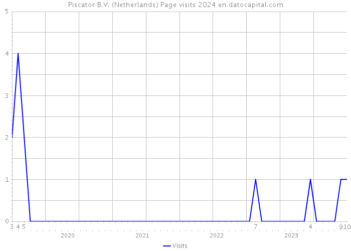 Piscator B.V. (Netherlands) Page visits 2024 