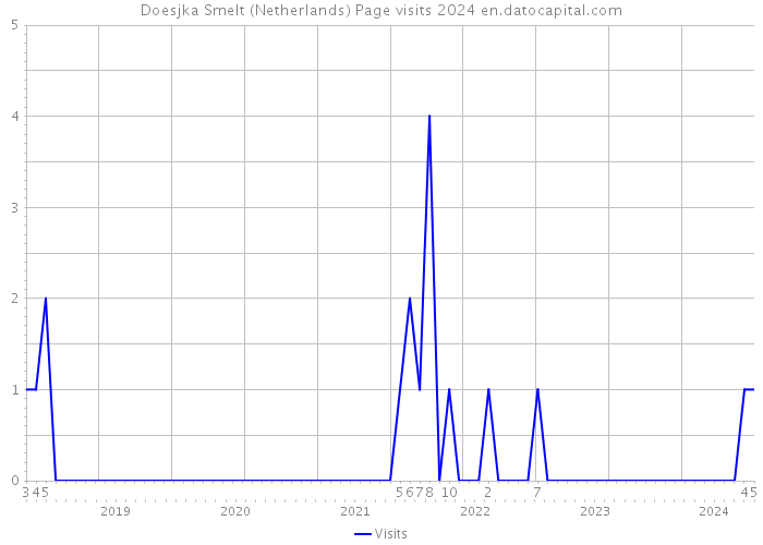 Doesjka Smelt (Netherlands) Page visits 2024 