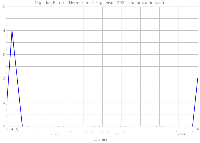 Nigel Ian Batters (Netherlands) Page visits 2024 