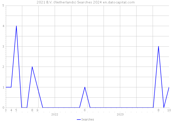 2021 B.V. (Netherlands) Searches 2024 