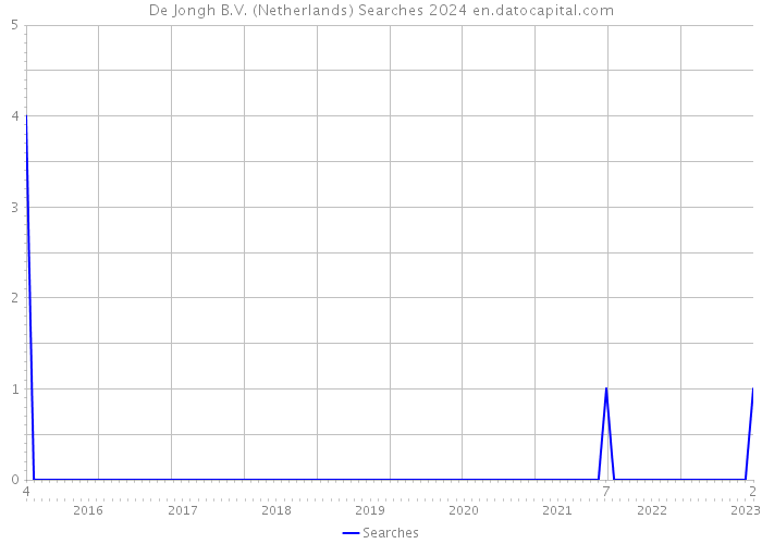 De Jongh B.V. (Netherlands) Searches 2024 
