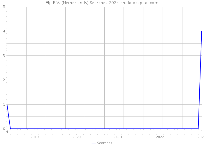 Elp B.V. (Netherlands) Searches 2024 