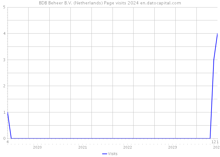 BDB Beheer B.V. (Netherlands) Page visits 2024 