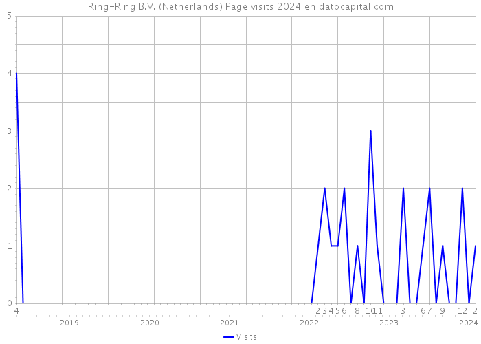 Ring-Ring B.V. (Netherlands) Page visits 2024 