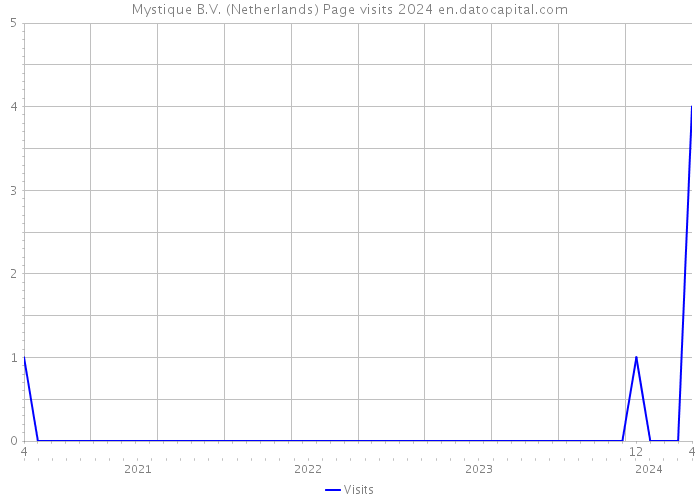 Mystique B.V. (Netherlands) Page visits 2024 