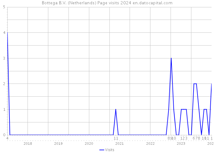 Bottega B.V. (Netherlands) Page visits 2024 