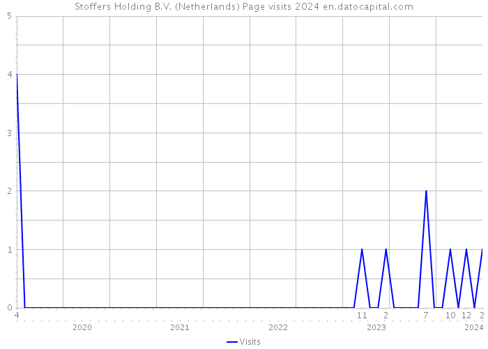 Stoffers Holding B.V. (Netherlands) Page visits 2024 