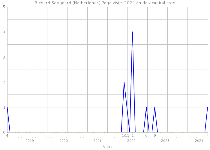 Richard Boogaard (Netherlands) Page visits 2024 