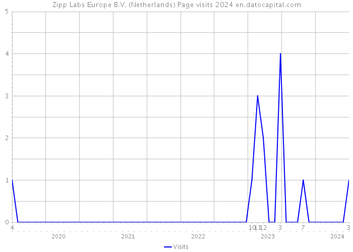 Zipp Labs Europe B.V. (Netherlands) Page visits 2024 