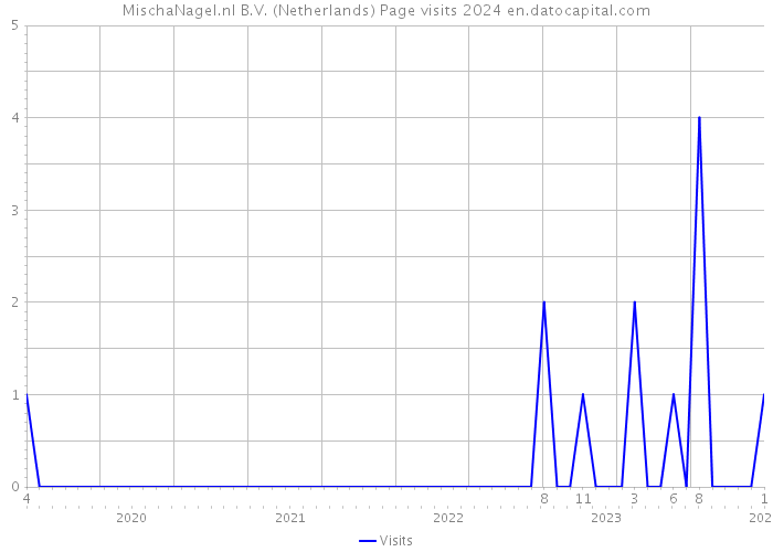 MischaNagel.nl B.V. (Netherlands) Page visits 2024 