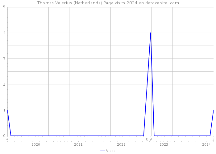 Thomas Valerius (Netherlands) Page visits 2024 