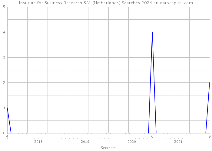 Institute for Business Research B.V. (Netherlands) Searches 2024 