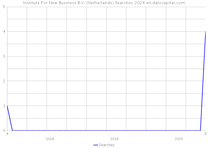 Institute For New Business B.V. (Netherlands) Searches 2024 