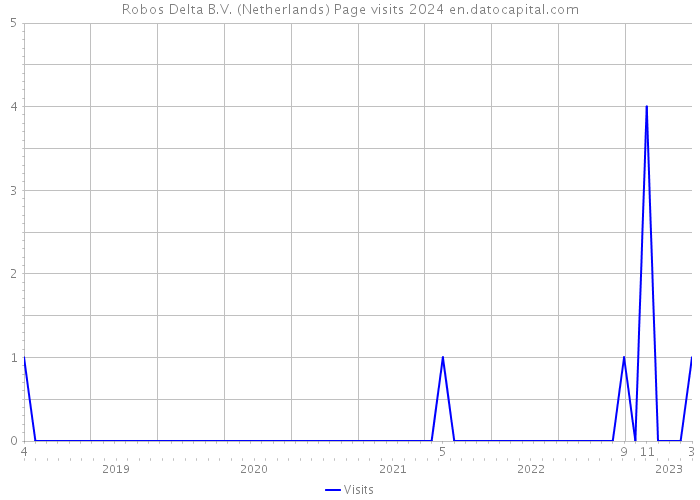 Robos Delta B.V. (Netherlands) Page visits 2024 