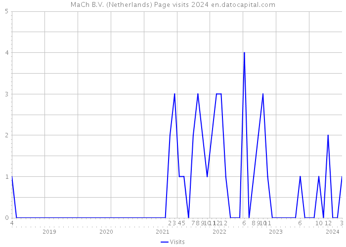 MaCh B.V. (Netherlands) Page visits 2024 