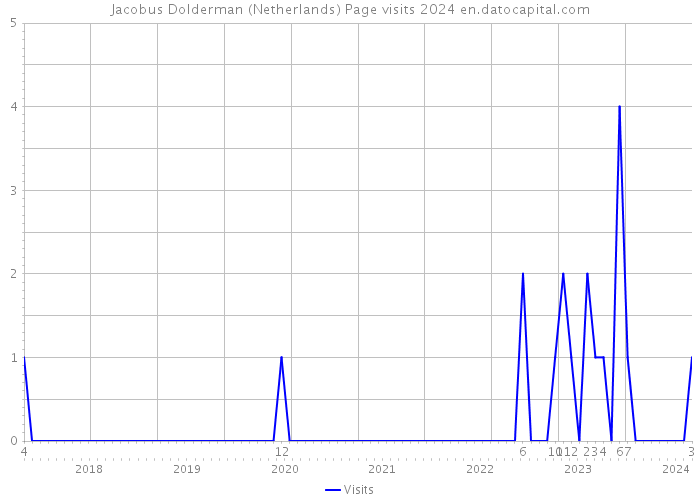 Jacobus Dolderman (Netherlands) Page visits 2024 