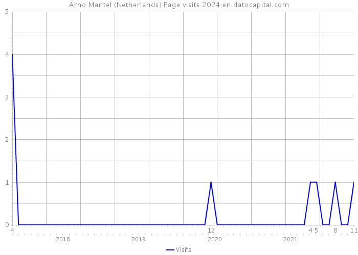 Arno Mantel (Netherlands) Page visits 2024 
