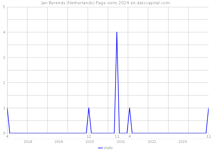Jan Berends (Netherlands) Page visits 2024 
