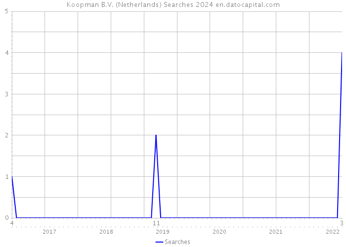 Koopman B.V. (Netherlands) Searches 2024 