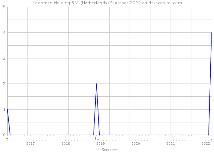 Koopman Holding B.V. (Netherlands) Searches 2024 