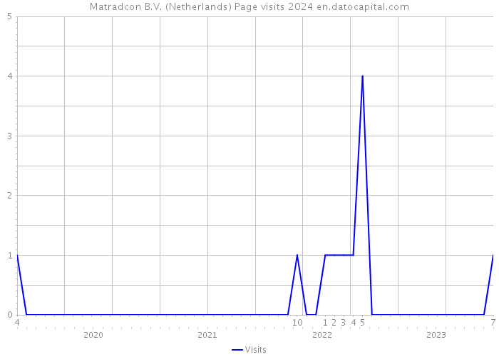 Matradcon B.V. (Netherlands) Page visits 2024 