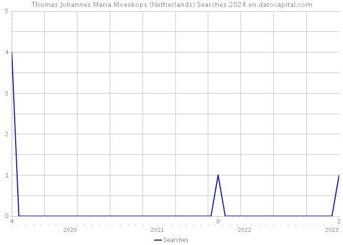 Thomas Johannes Maria Moeskops (Netherlands) Searches 2024 