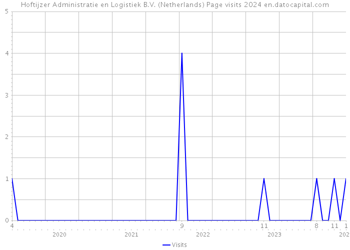 Hoftijzer Administratie en Logistiek B.V. (Netherlands) Page visits 2024 