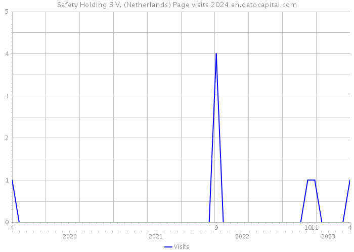 Safety Holding B.V. (Netherlands) Page visits 2024 