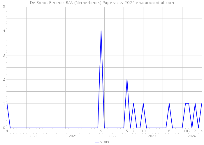 De Bondt Finance B.V. (Netherlands) Page visits 2024 