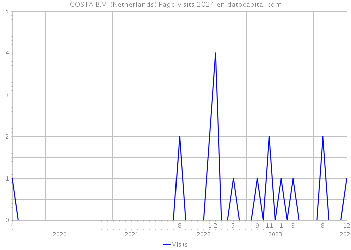 COSTA B.V. (Netherlands) Page visits 2024 