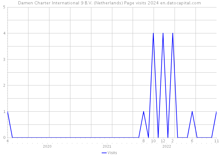 Damen Charter International 9 B.V. (Netherlands) Page visits 2024 