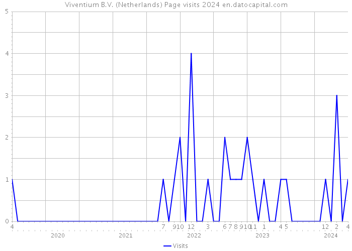 Viventium B.V. (Netherlands) Page visits 2024 