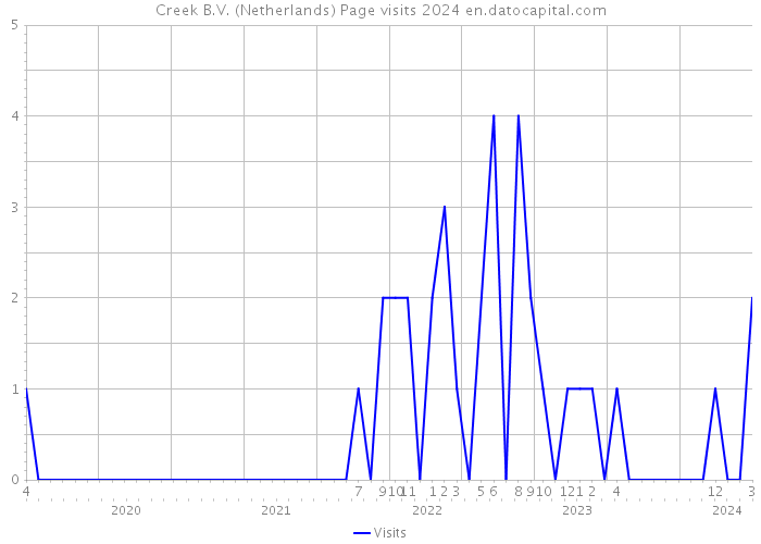 Creek B.V. (Netherlands) Page visits 2024 