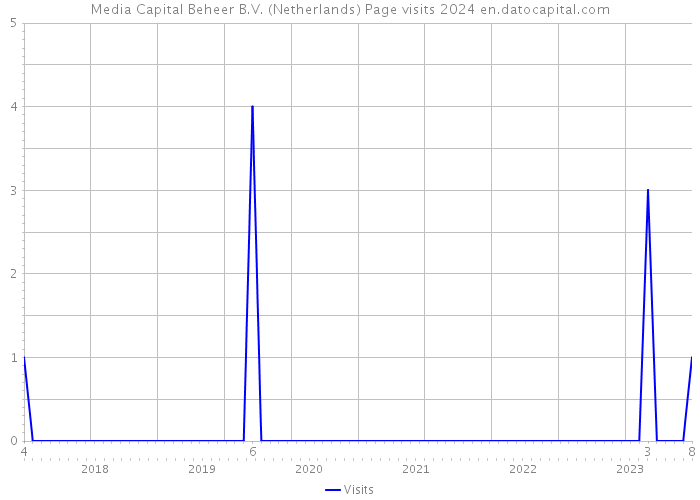 Media Capital Beheer B.V. (Netherlands) Page visits 2024 