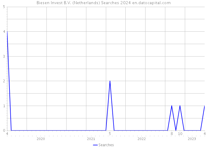 Biesen Invest B.V. (Netherlands) Searches 2024 
