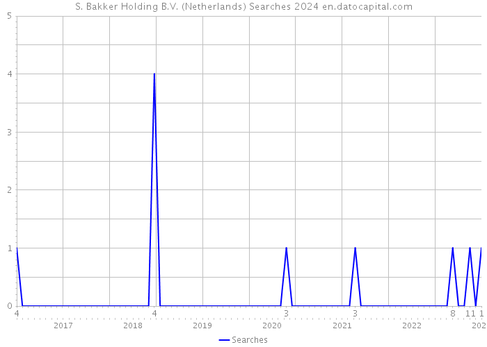 S. Bakker Holding B.V. (Netherlands) Searches 2024 