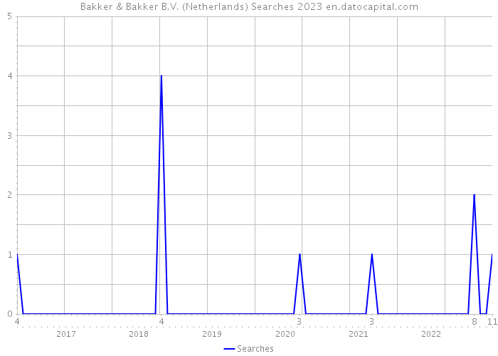 Bakker & Bakker B.V. (Netherlands) Searches 2023 