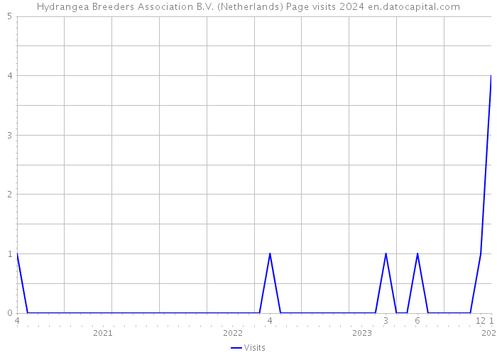 Hydrangea Breeders Association B.V. (Netherlands) Page visits 2024 
