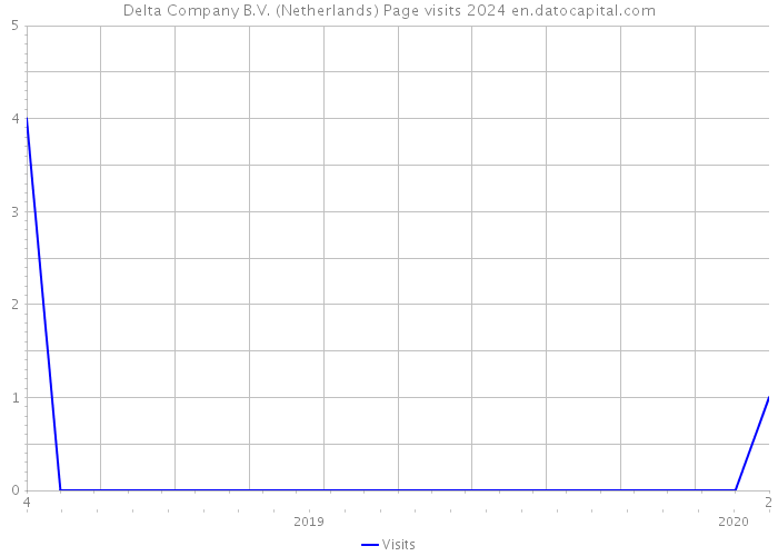 Delta Company B.V. (Netherlands) Page visits 2024 