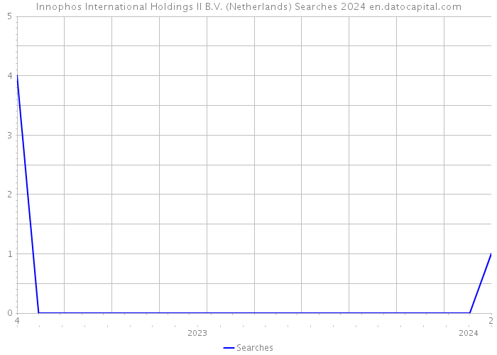 Innophos International Holdings II B.V. (Netherlands) Searches 2024 