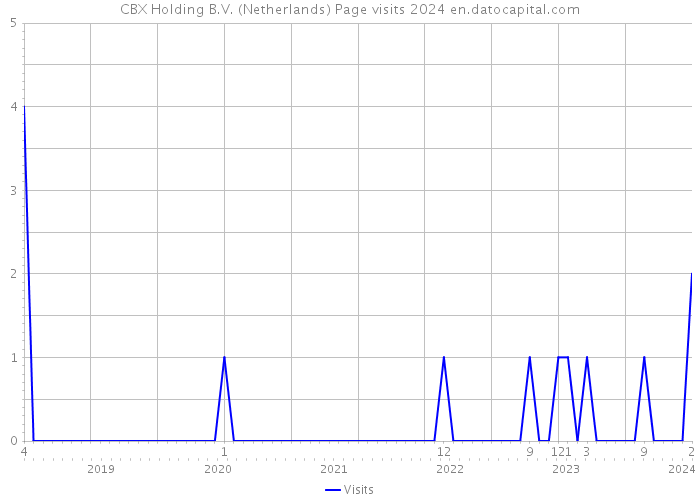 CBX Holding B.V. (Netherlands) Page visits 2024 