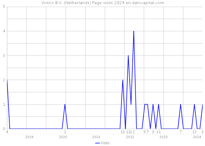 Victrix B.V. (Netherlands) Page visits 2024 