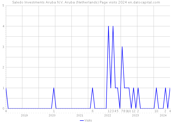 Saledo Investments Aruba N.V. Aruba (Netherlands) Page visits 2024 