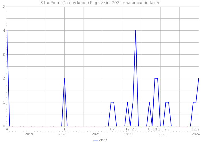 Sifra Poort (Netherlands) Page visits 2024 