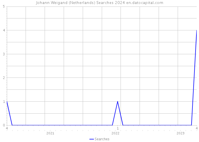Johann Weigand (Netherlands) Searches 2024 