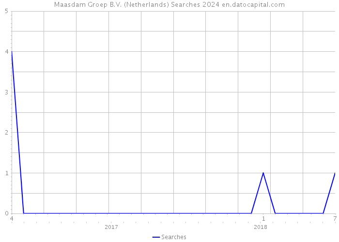 Maasdam Groep B.V. (Netherlands) Searches 2024 