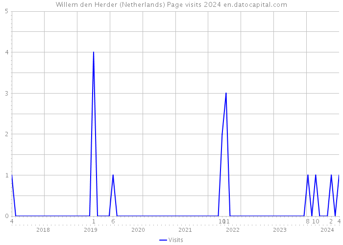 Willem den Herder (Netherlands) Page visits 2024 
