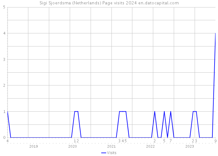 Sigi Sjoerdsma (Netherlands) Page visits 2024 
