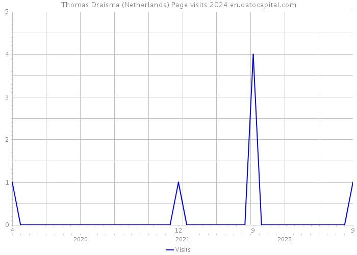 Thomas Draisma (Netherlands) Page visits 2024 