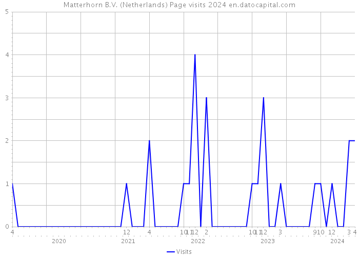 Matterhorn B.V. (Netherlands) Page visits 2024 